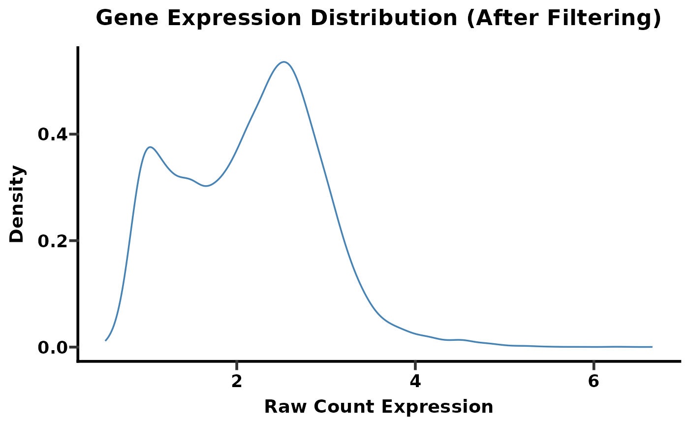 Library Size Distribution Graph Get Started • deseq2pip
